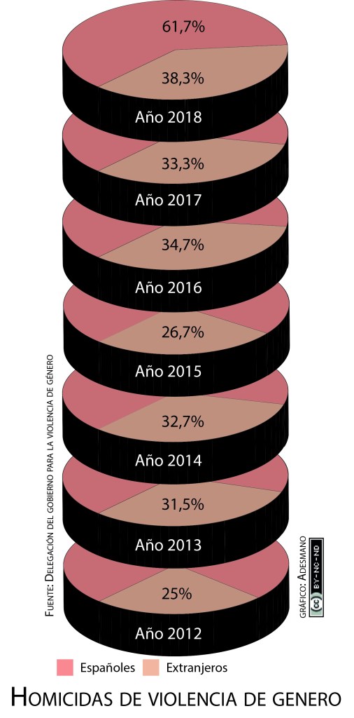 Gráfico de galletas en vertical que muestran los porcentajes de homicidas españoles y extranjeros entre los años 2012 y 2018. Los extranjeros suponen más de un 30; 38,3% en 2018.