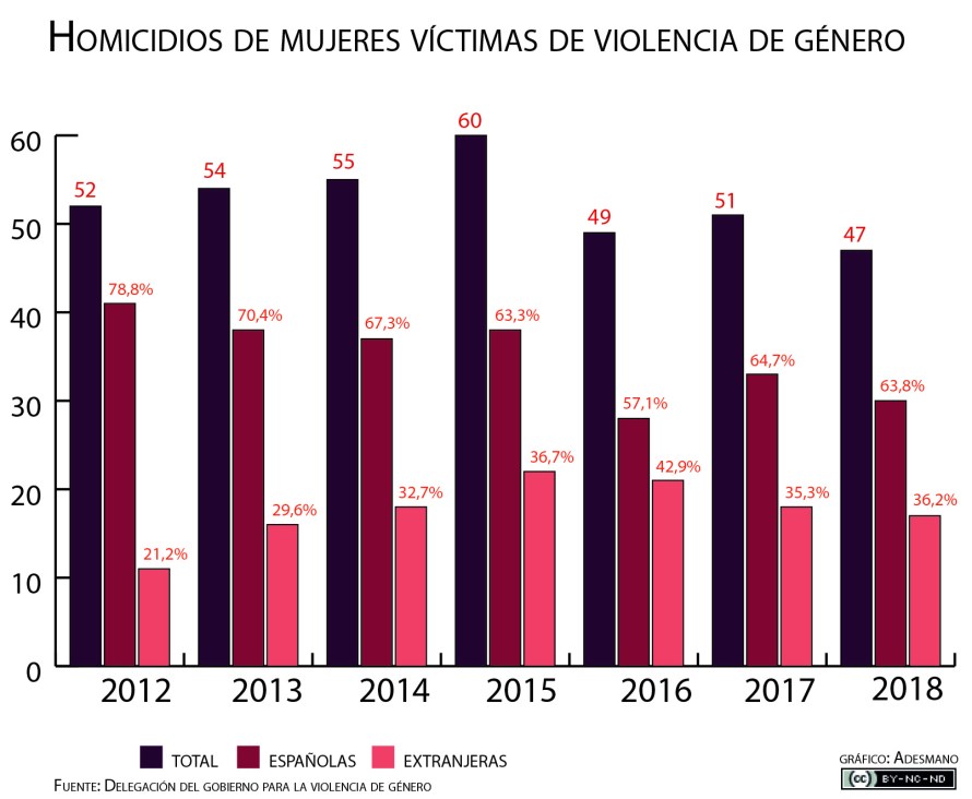 Gráfico de barras verticales que muestra la evolución de los homicidios de mujeres en España entre los años 2012 y 2018. Las cifras y porcentajes muestran una evolución poco favorable. El porcentaje de víctimas extranjeras supera el 33% desde 2015.